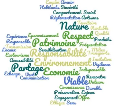 Figure 4 : Nuage de mots renvoyant à la signification du tourisme durable selon les acteurs  interrogés  