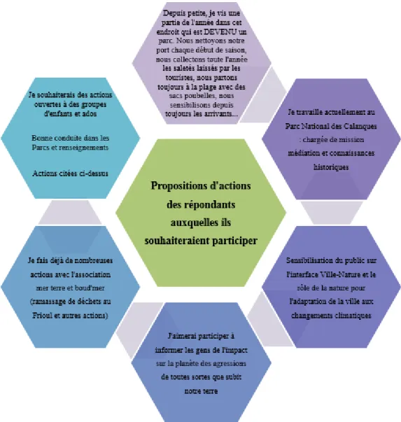 Figure 5 : Propositions d’actions des répondants  