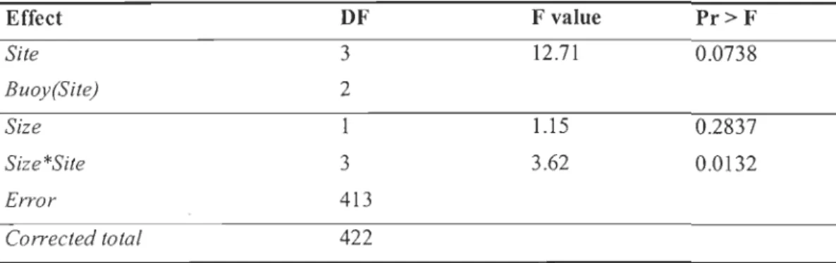 Table  2.1:  Effect  of  site  on  the  relationship  between  mussel  size  and  lipofuscin  accumulation
