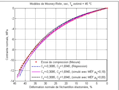 Figure 3.13  Comparaison du modèle de Mooney-Rivlin avec régression.