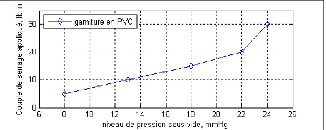 Figure 1.8  Mesure de la pression de fuite en fonction du couple appliqué. 