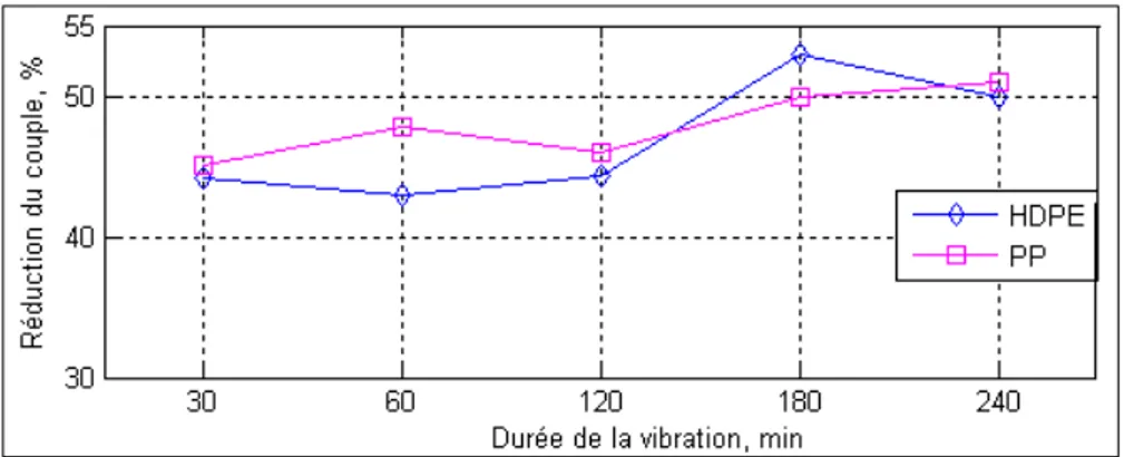 Figure 1.16  Effet de la vibration sur le couple de dévissage. 