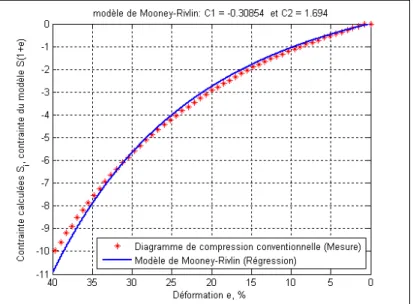 Figure 3.5  Calcul des constantes de Mooney-Rivlin. 