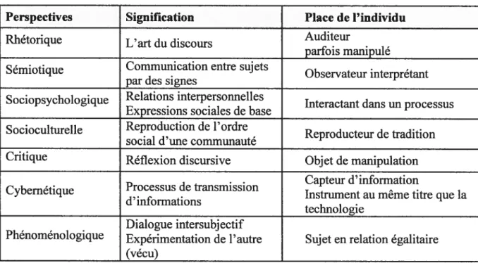 Tableau 2 Place de l’individu d’après les perspectives de Craig (1999)*