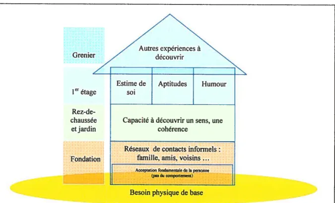 Figure 1 Casita : la construction de la résilience