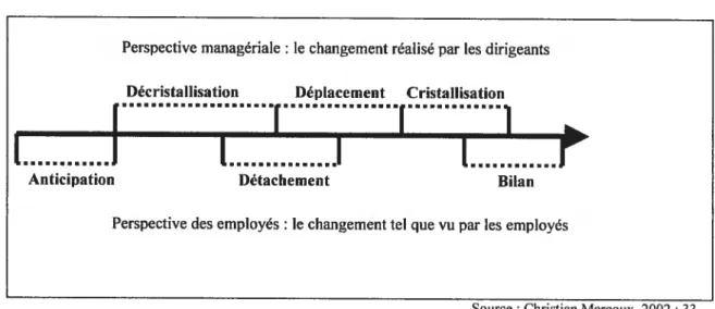 Figure 4 Modèle évolutif du changement organisationnel