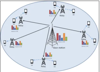 Figure 2.1 A cell with three relay stations serving the  relay-assisted cell-edge users 