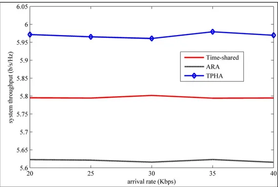 Figure 2.4 Achievable system throughput , applying Time-shared, ARA and  TPHA methods, the number of total users 12 