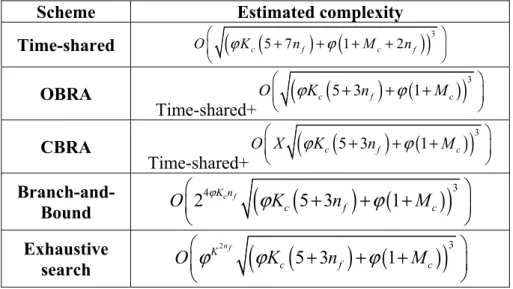 Table 3.1 Complexity comparison of the resource allocation methods  in a single cell model 