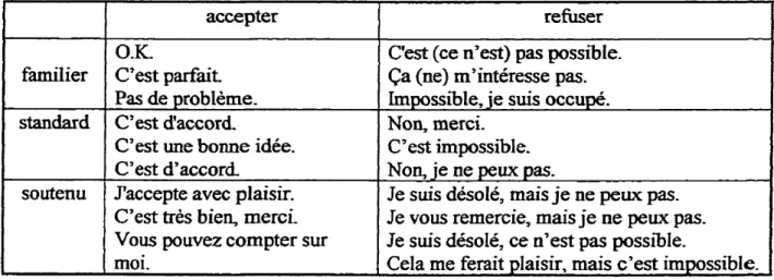 Tableau 3 : Les acceptations et les refus