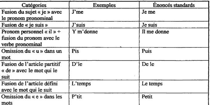 Tableau 5 : Les fusions et les contractions dans Onésime