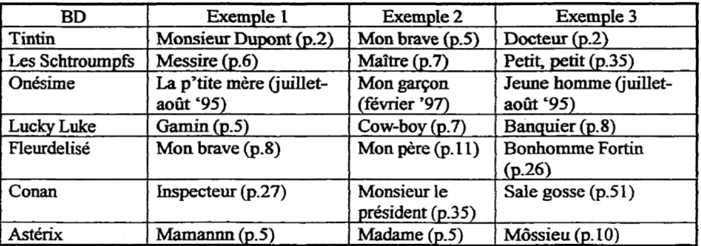 Tableau 8 : Les façons de nommer quelqu'un dans les BD analysées • Tintin BD Les Schtroum fs Onésime Luc Luke Fleurdelisé Conan Astérix Exem le 1MonsieurDu ntMessire.6