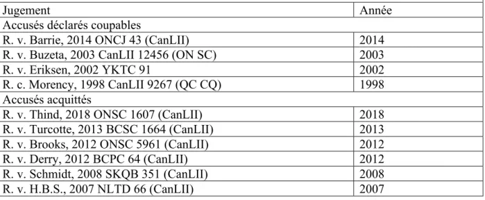 Tableau 9 : Les 10 jugements pertinents 