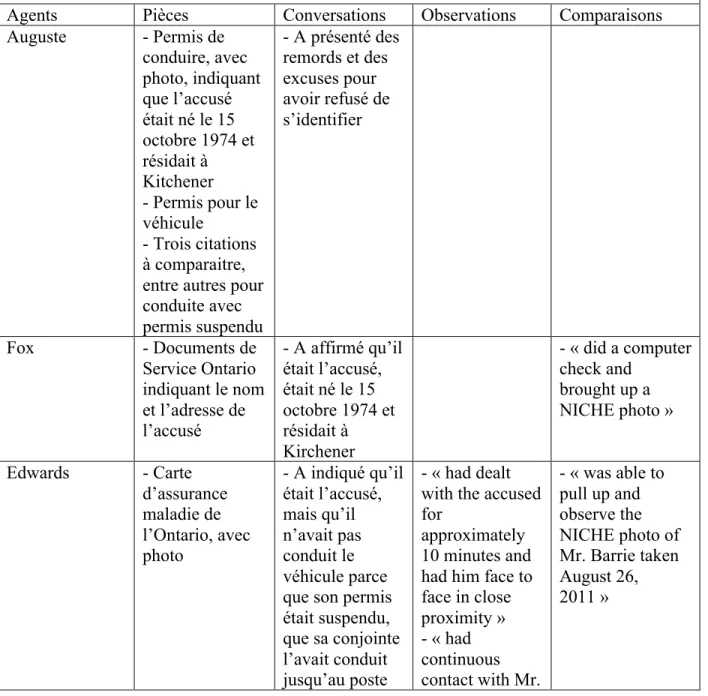 Tableau 10 : Résumé des aspects des témoignages des agents de la Waterloo Regional  Police 