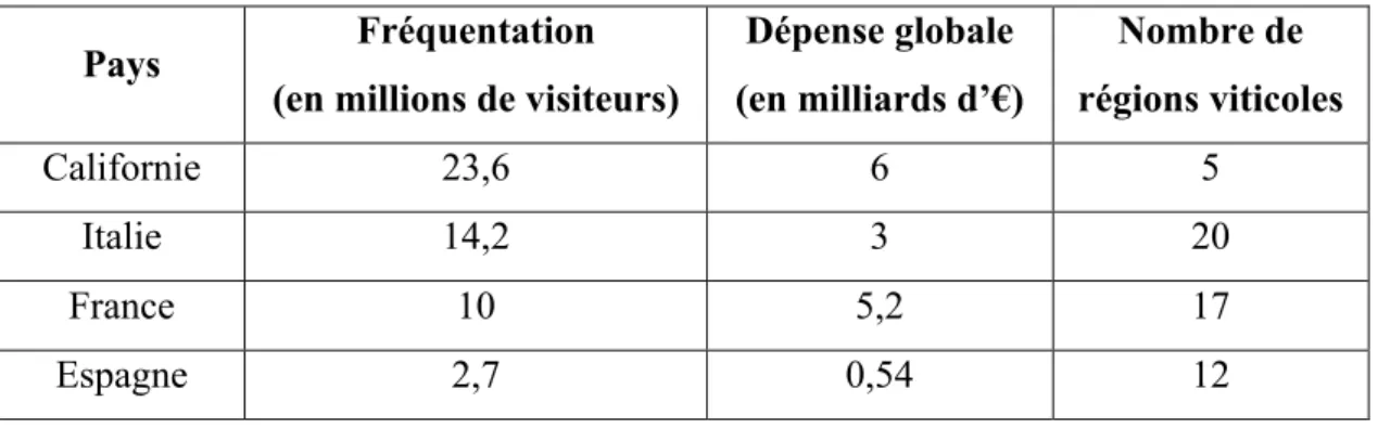 Tableau 1 : Tableau comparatif des chiffres de l'oenotourisme en 2016 dans 4 pays et/ou  régions vitivinicoles 