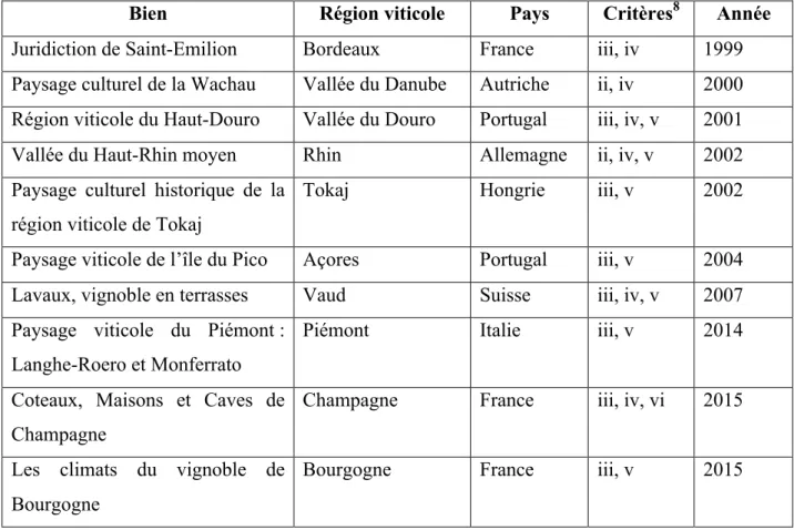 Tableau 2 : Les biens culturels vitivinicoles reconnus par l'UNESCO