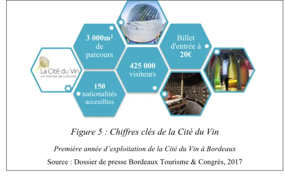 Figure 5 : Chiffres clés de la Cité du Vin 
