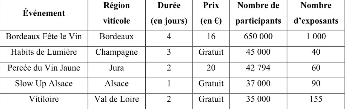 Tableau 3 : Tableau comparatif de 5 événements oenotouristiques majeurs ayant eu lieu en  France en 2016 