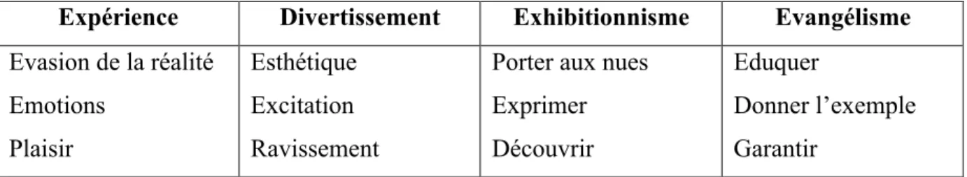 Tableau 4 : Les composantes de la production d'expérience selon Holbrook (2000) 
