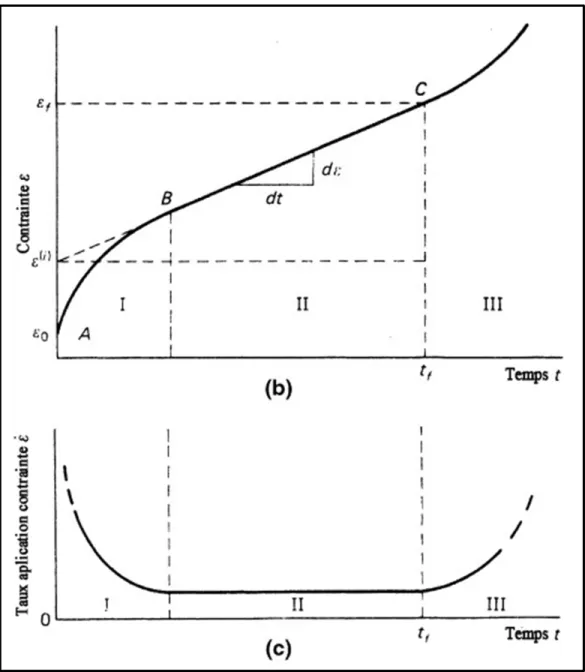 Figure 1.3  Phases de fluage d’un sol gelé  Adaptée de Andersland et Ladanyi (2004, p