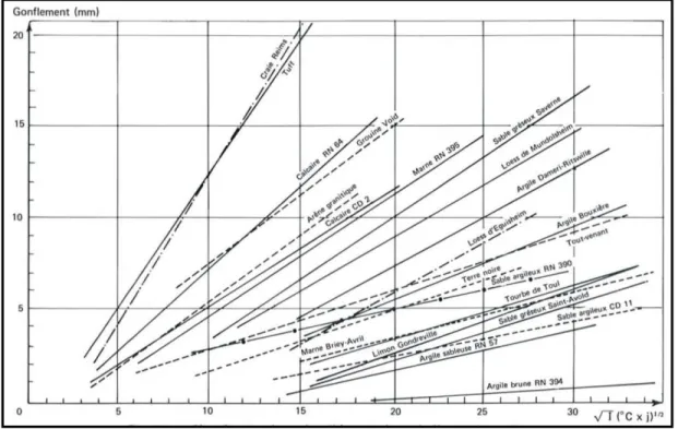 Figure 1.6  Caractérisation du gonflement d’un sol en fonction de l’indice de gel  Tirée de Rouquès et Caniard (1975, p