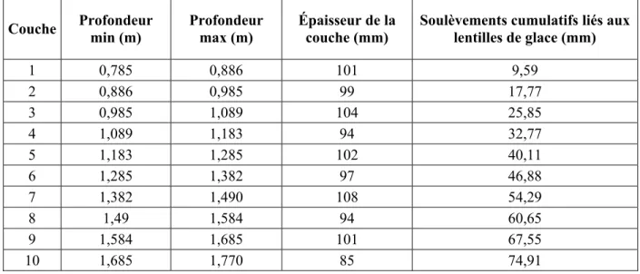 Tableau 3.1  Résultats de prédiction de soulèvement obtenu avec l’ODP SG Couche  Profondeur  min (m)  Profondeur max (m)  Épaisseur de la couche (mm) 