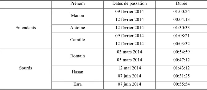 Tableau 7 Dates et durée des passations 