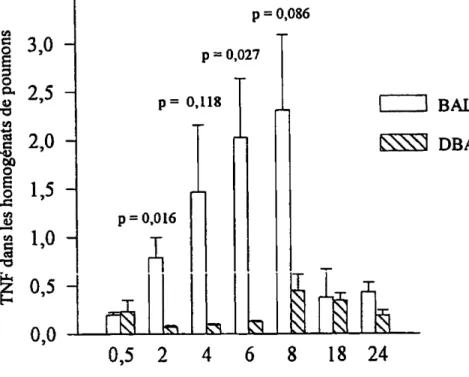 Figure 6. Production du TNFu dans les tissus pulmonaires des souris résistantes et sensibles infectées par le tsmPA
