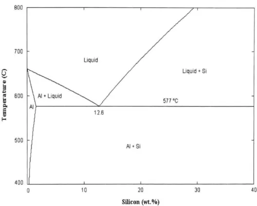 Figure 2.2 is the binary phase diagram of Aural TM  alloys (Al-0.50wt%Mn- (Al-0.50wt%Mn-0.5  wt%Mg-0.18  wt%Fe-10  wt%Si)  obtained  by  Thermo-calc  software