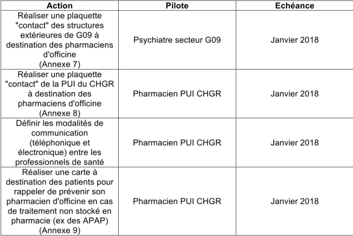 Tableau 6 : Plan d’action entre les pharmaciens et le centre médico-psychologique de la  Morinais 