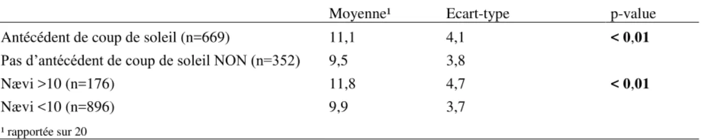 Tableau  3.  Comparaison  de  la  moyenne  et  des  écarts  type  de  connaissances  selon  l’antécédent de coup de soleil et le nombre de  nævi  