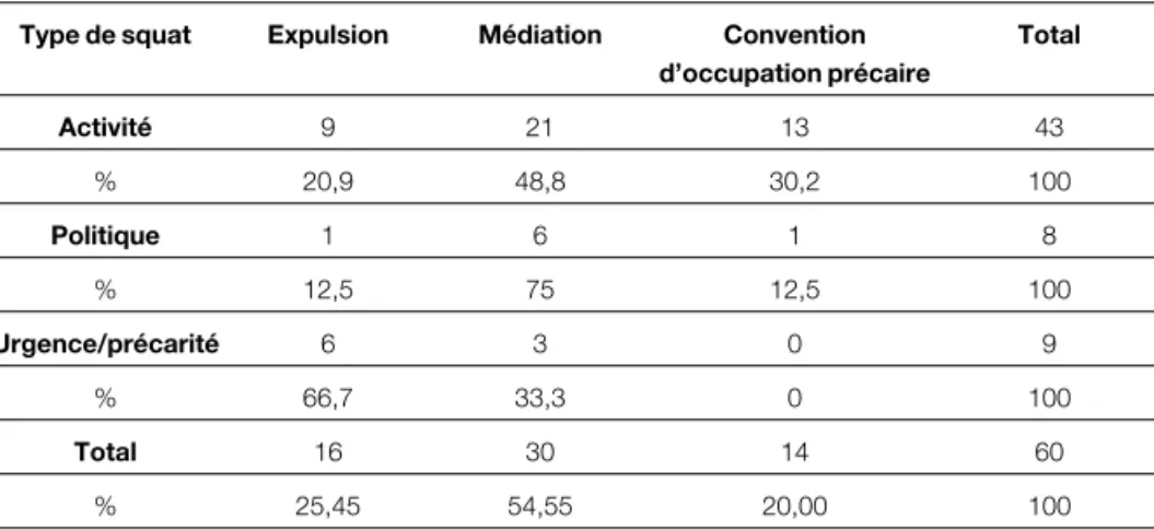 Tableau 2 : La forme d’intervention de la municipalité parisienne en fonc- fonc-tion du type de squat concerné par la procédure