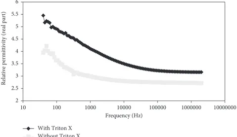 Figure 3: Variation of the permittivity as a function of frequency for silicone rubber/TiO 2 nanocomposite.