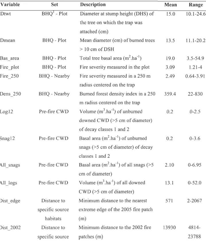 Table  1. 1  Description of the variables use d in the present study. 