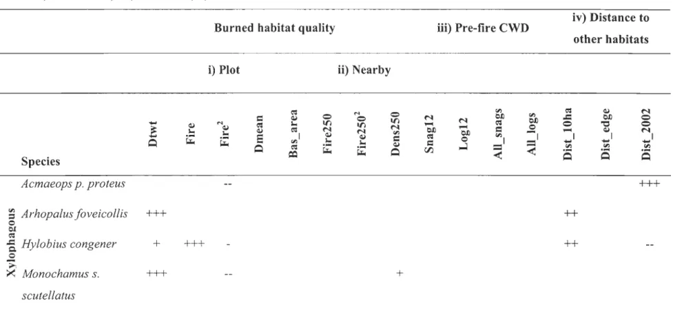Table  1.2.  Effects of environrnental  variables to  predict the  abundance of 13  cornrnon  saproxylic beetle taxa in burned black  spruce  stands  of the northern boreal forest  of Québec