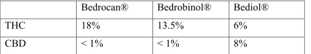 Tableau  2:  Teneur  en  THC  et  cannabidiol  des  différentes  variétés  de  cannabis  médical  commercialisées par Bedrocan 