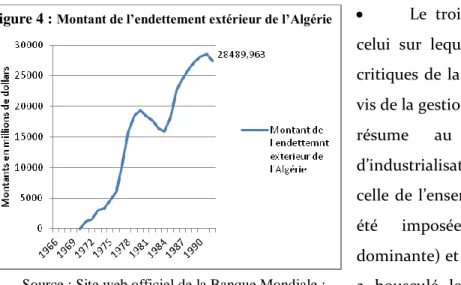 Figure 4 :  Montant de l’endettement extérieur de l’Algérie
