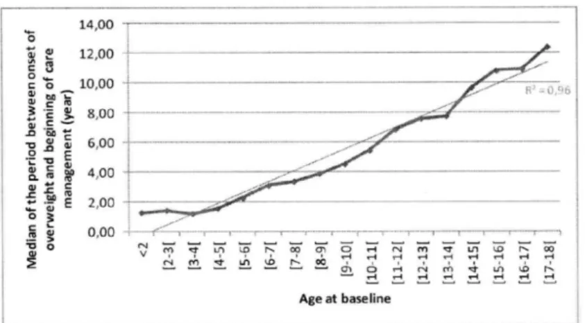Tableau 3 : Effectifs et médiane du délai de prise en charge pour chaque tranche d’âges de un an
