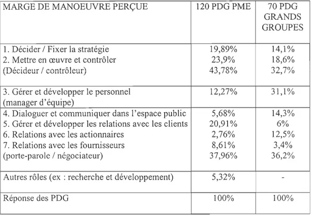 Tableau 2: Structure de l'emploi du temps des PDG selon les rôles joués 