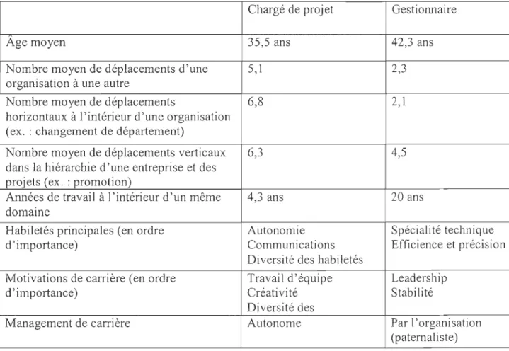 Tableau 8: Les différences entre les chargés de projet et les gestionnaires 