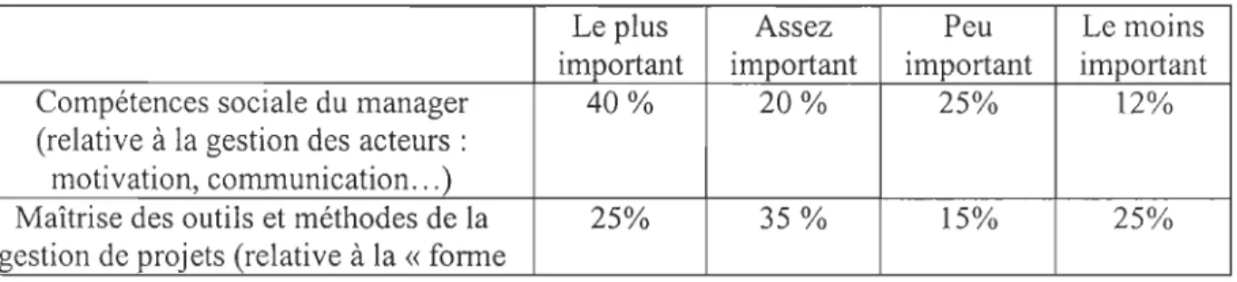 Tableau  10: Les types de compétences pour gérer un projet dans l'organisation 