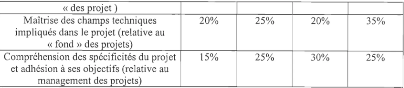 Tableau Il  : Types de critères utilisés pour évaluer les chefs de projets 
