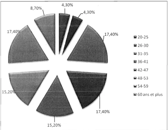 Figure 2:  Identification des répondeurs par leur âge 