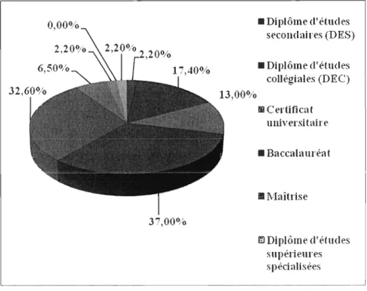 Figure 4  : La répartition de  plus haut niveau de scolarité des GP 