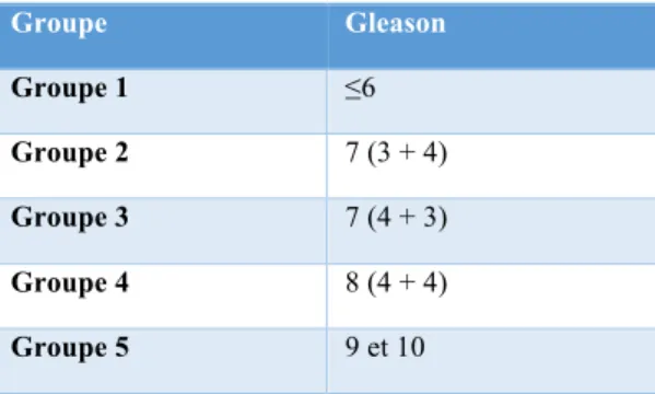 Tableau 1. Nouvelle Graduation des scores de Gleason. Selon Epstein et al. (2014) (39)