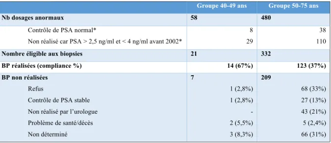 Tableau 9. Détail des causes de non réalisation des BP selon le groupe d’âge. 