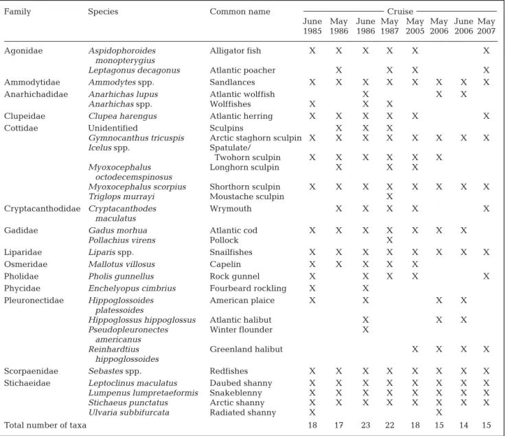 Table 2. Larval fish taxa collected during each cruise