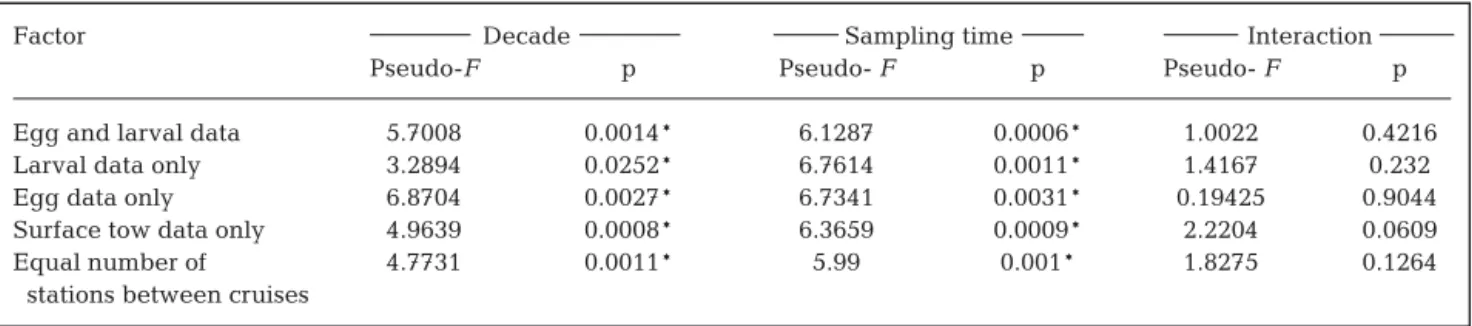 Table 5. Two-way PERMANOVA tests: pseudo-F and p-values for both decadal and sampling time factors