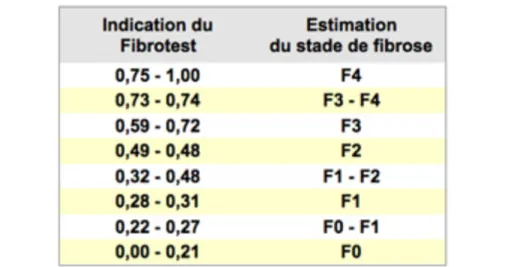 Tableau   5   :   corrélation   entre   le   fibrotest®   et   le   stade   de   fibrose