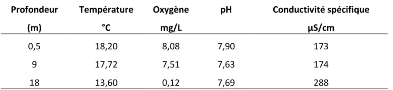 Tableau 2.  Paramètres physico-chimiques du lac Touladi, le 11 septembre 2010. 
